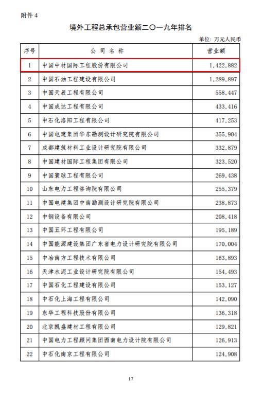 双项第一！中材国际领跑2019年工程总承包及境外工程总承包营业额榜单
